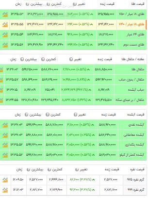 قیمت دلار، طلا و سکه امروز دوشنبه ۱۴۰۴/۰۹/۲۴ قیمت دلار، طلا و سکه امروز دوشنبه ۱۴۰۴/۰۹/۲۴