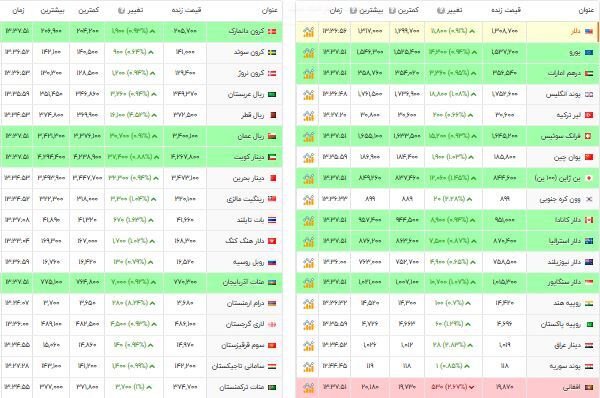 قیمت دلار، طلا و سکه امروز دوشنبه ۱۴۰۴/۰۹/۲۴ قیمت دلار، طلا و سکه امروز دوشنبه ۱۴۰۴/۰۹/۲۴