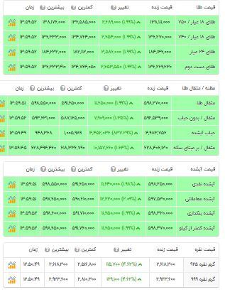 قیمت دلار، طلا و سکه امروز چهارشنبه ۱۴۰۴/۰۹/۲۶