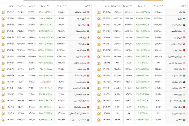 قیمت دلار، طلا و سکه امروز چهارشنبه ۱۴۰۴/۰۹/۲۶