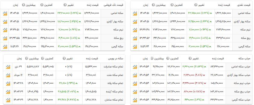 قیمت دلار، سکه و طلا امروز چهارشنبه ۱۴۰۴/۰۹/۲۶