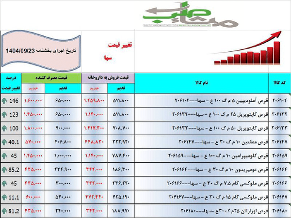 افزایش ۱۰۰ درصدی قیمت دارو، فشار بیماران را بالا برد