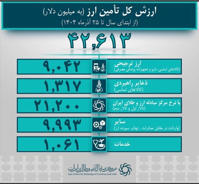 کاهش ۲ میلیارد دلاری تامین ارز کشور؛ اثرات مکانیسم ماشه؟