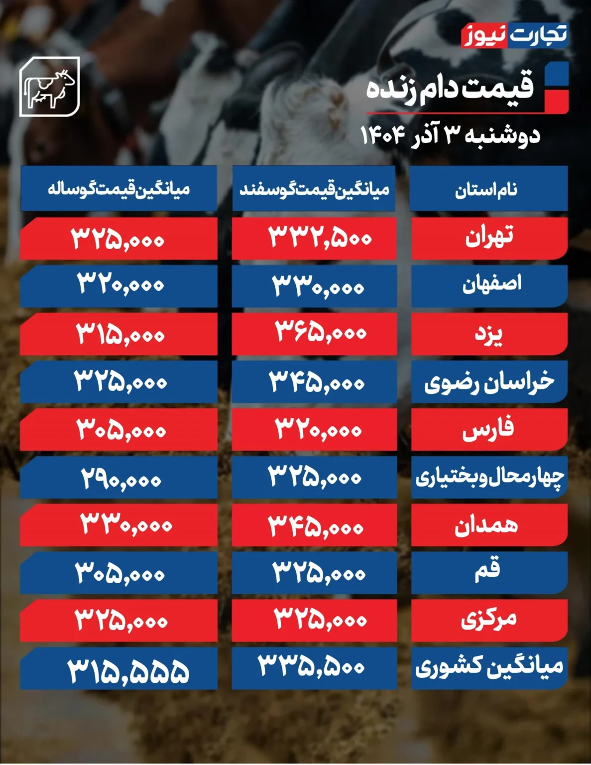 قیمت دام زنده امروز دوشنبه ۱۴۰۴/۰۹/۰۳+ جدول قیمت دام زنده امروز دوشنبه ۱۴۰۴/۰۹/۰۳+ جدول