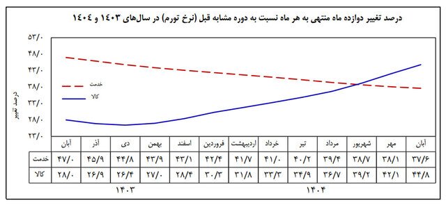 جهش تورم کالا در یک سال اخیر