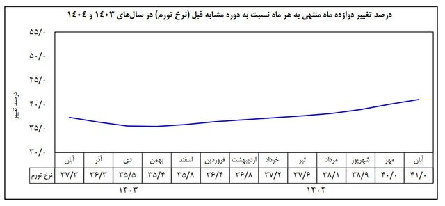 جهش تورم کالا در یک سال اخیر