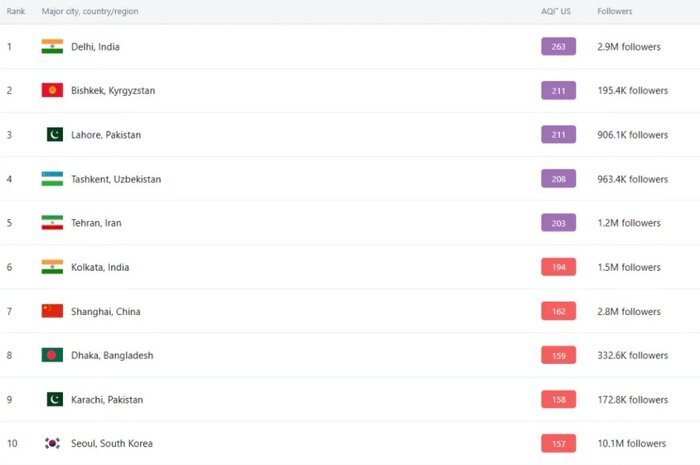 تهران در فهرست آلودهترین شهرهای جهان تهران در فهرست آلودهترین شهرهای جهان