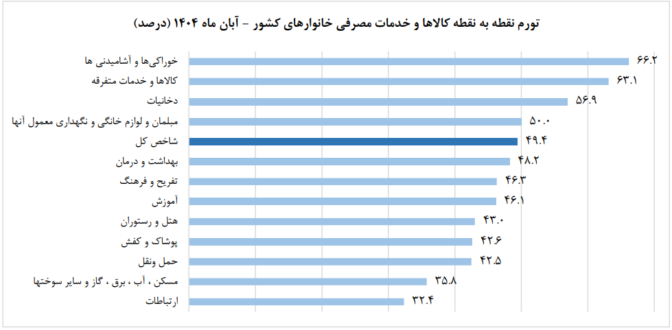 نرخ تورم آبان ماه اعلام شد؛ ۵۰ درصد! نرخ تورم آبان ماه اعلام شد؛ ۵۰ درصد!