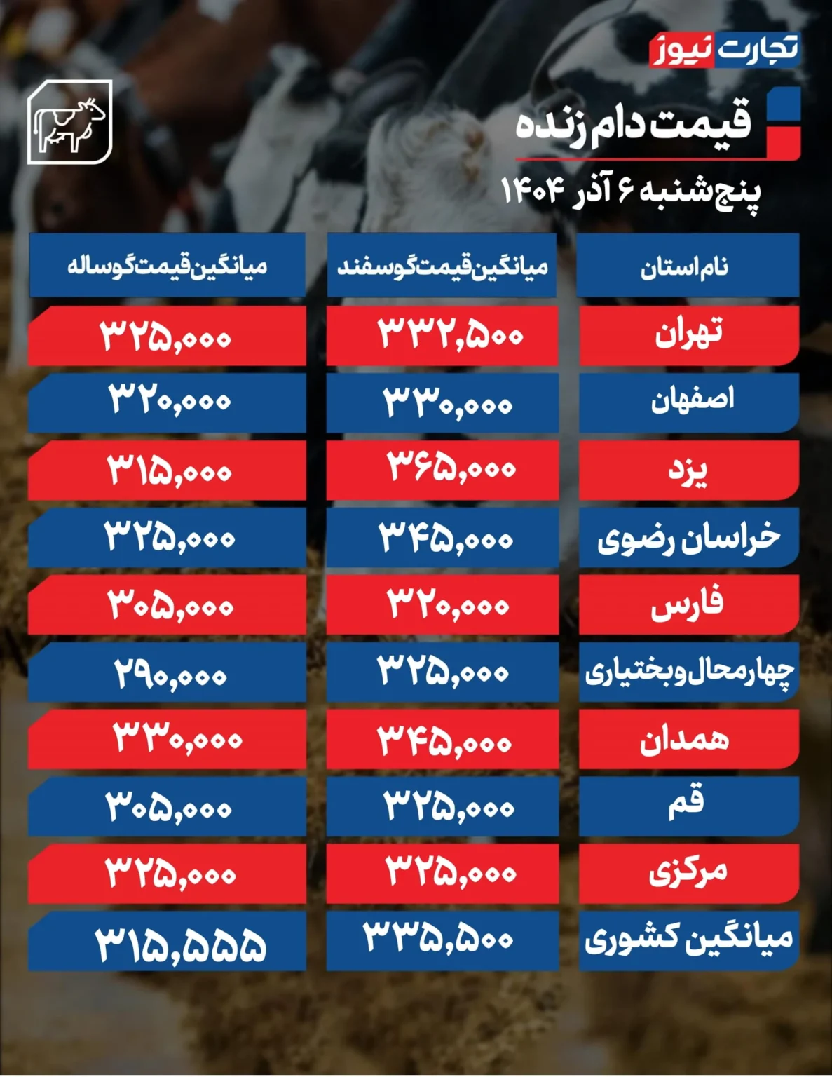 قیمت دام زنده امروز پنجشنبه ۱۴۰۴/۰۹/۰۶+ جدول قیمت دام زنده امروز پنجشنبه ۱۴۰۴/۰۹/۰۶+ جدول