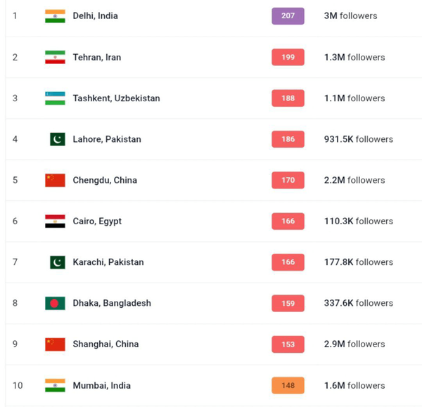 تهران، دومین شهر آلوده جهان شد