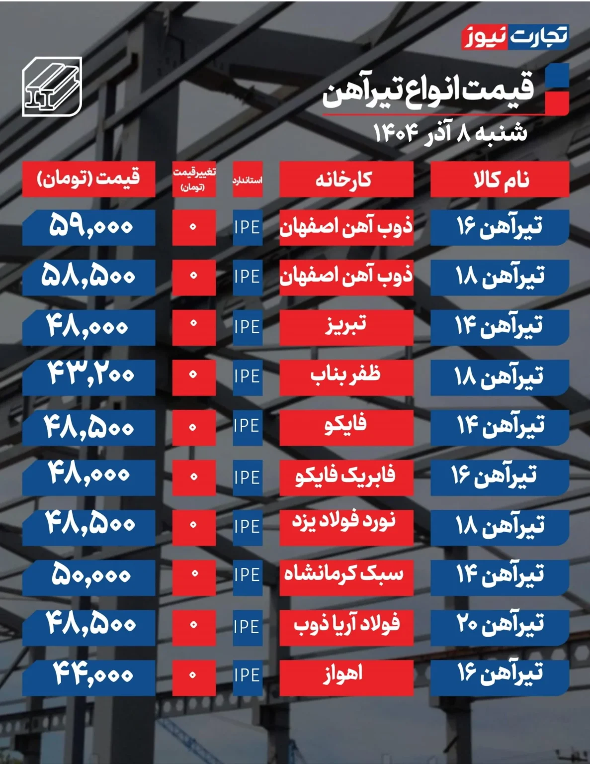 قیمت میلگرد و تیرآهن امروز شنبه ۱۴۰۴/۰۹/۰۸ + جدول قیمت میلگرد و تیرآهن امروز شنبه ۱۴۰۴/۰۹/۰۸ + جدول