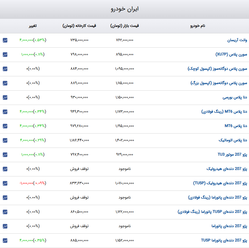 قیمت خودرو‌های داخلی در بازار افزایش یافت