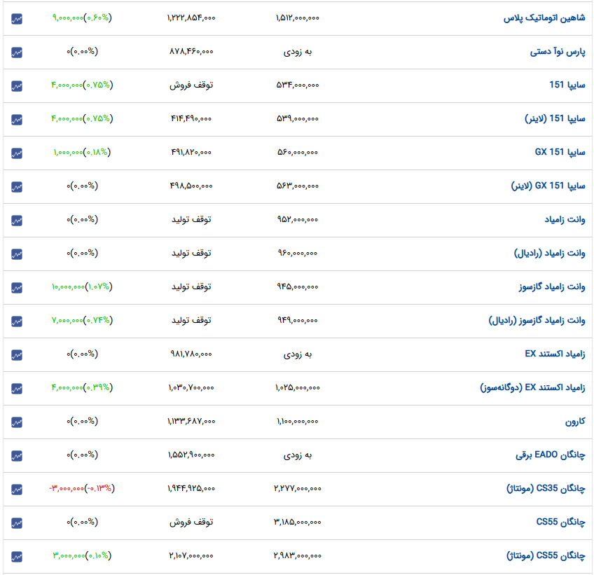 قیمت خودرو‌های داخلی در بازار افزایش یافت