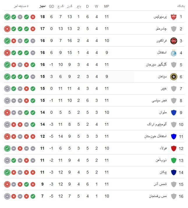 جدول لیگ برتر فوتبال در هفته یازدهم