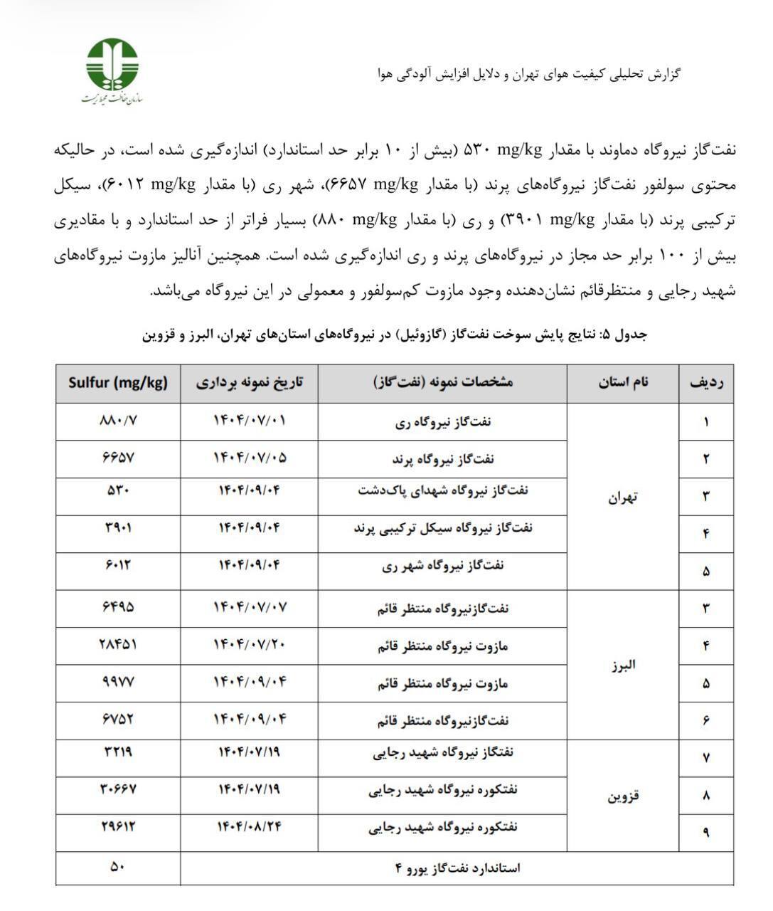 رکورد بی‌سابقۀ گوگرد در مازوت نیروگاه شهید رجایی