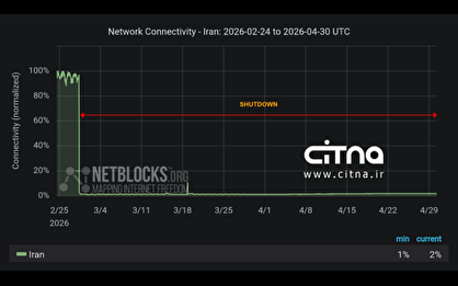 قطعی اینترنت ایران وارد شصت‌ودومین روز متوالی شد