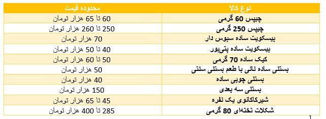 گرانی به بازار تنقلات رسید/ قدرت خرید مردم کاهش یافت!