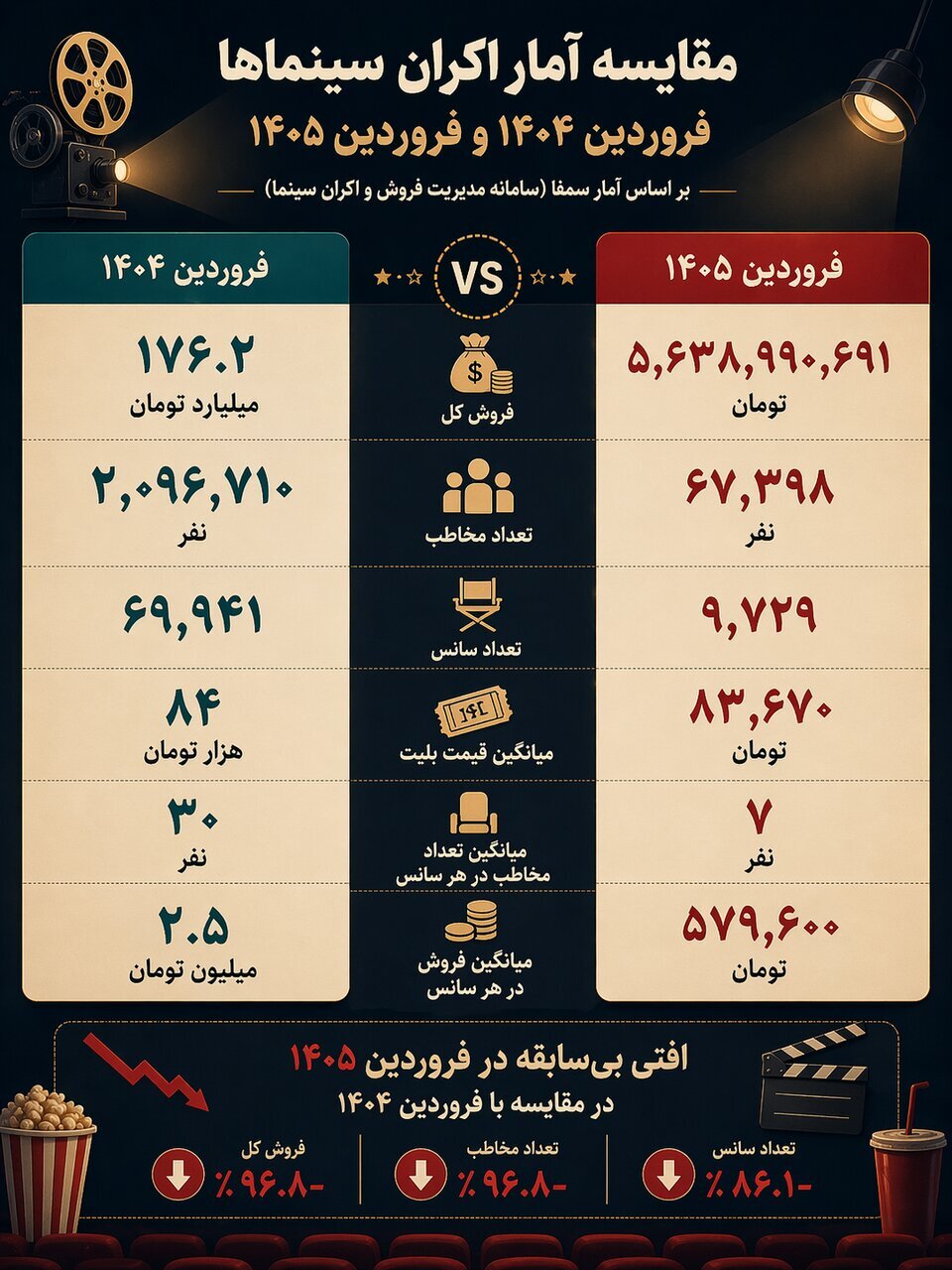 مقایسه میزان فروش و تعداد تماشاگر فروردین امسال و سال گذشته + اینفوگرافی