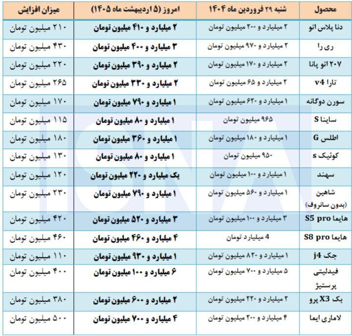 گرانی شدید قیمت خودرو؛ افزایش ۵۰۰ میلیونی قیمت ها در یک هفته!