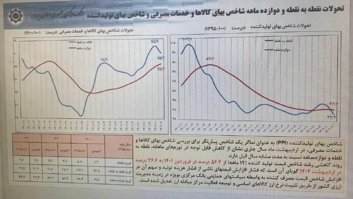 عکسی که خبرگزاری تسنیم از نمودارهای تورم بانک مرکزی ایران منتشر کرده است

