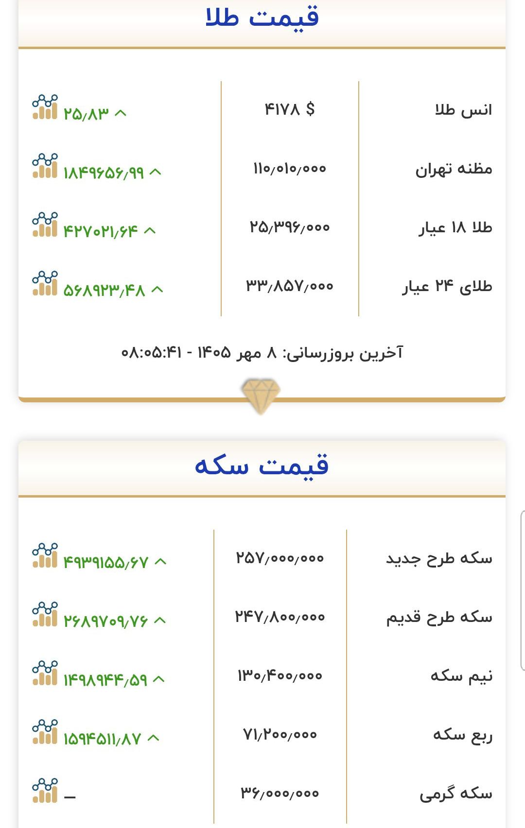قیمت طلا و سکه امروز چهارشنبه ۸ مهر ۱۴۰۵