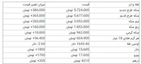 دلار در آستانه ۱۶ هزارتومان، طلا رکورد زد+جدول قیمت