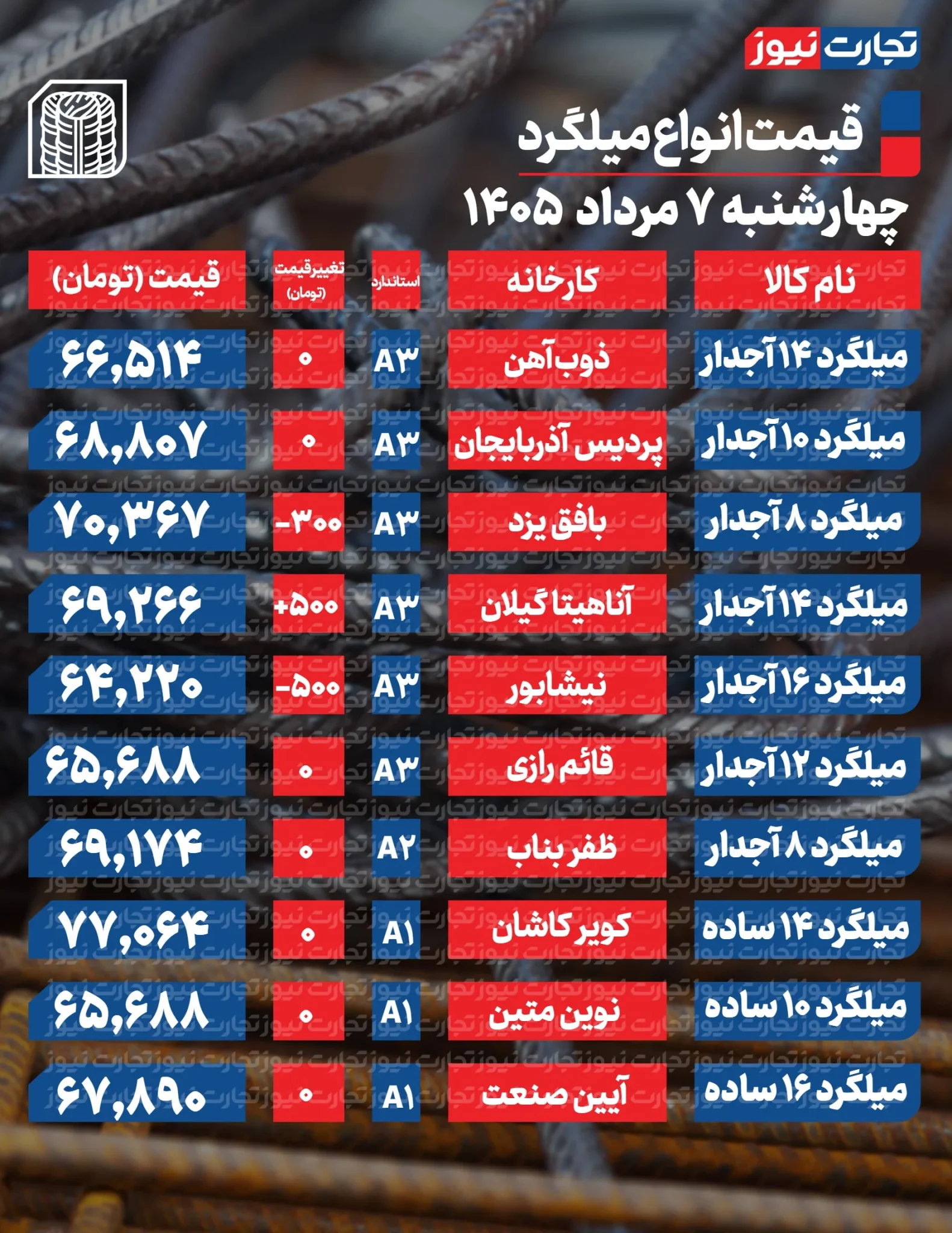 قیمت میلگرد و تیرآهن در بازار