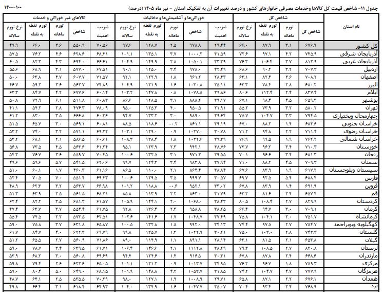 مرکز آمار: تورم تیرماه به ۸۷.۹ رسید