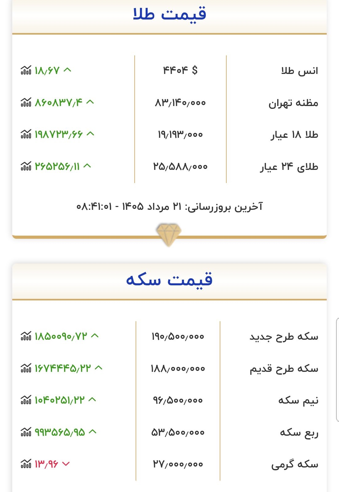 قیمت طلا و سکه امروز چهارشنبه ۲۱ مرداد ۱۴۰۵