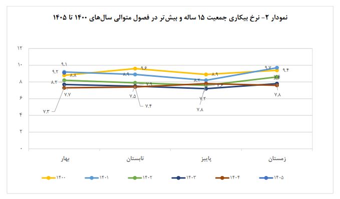 نرخ بیکاری بهار ۱۴۰۵ اعلام شد