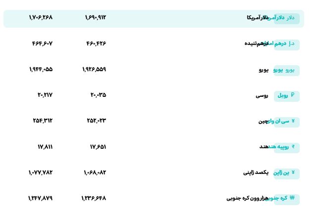 قمیت دلار، سکه و طلا امروز جمعه ۱۴۰۵/۰۷/۰۳
