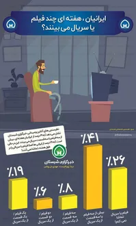 اینفوگرافیک| ایرانی‌ها هفته‌ای چقدر فیلم و سریال می‌بینند؟