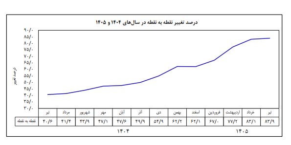 آمار بانک مرکزی از نرخ تورم مناطق شهری در تیرماه؛ ۸۳.۹ درصد