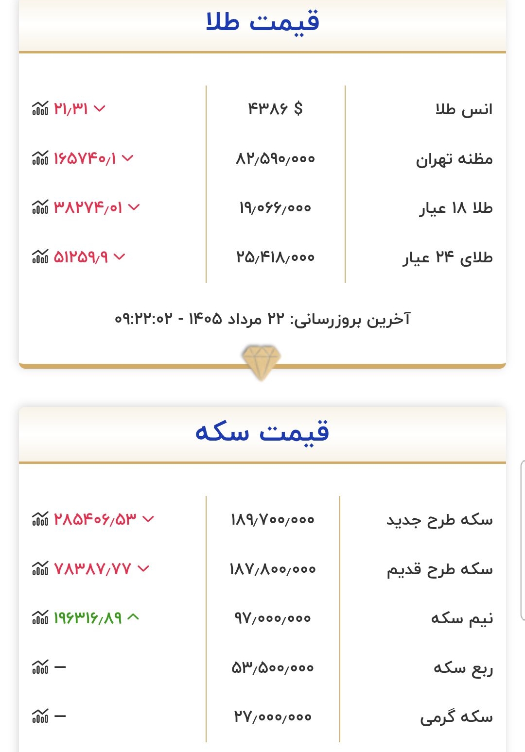 قیمت دلار، طلا و سکه امروز پنجشنبه ۲۲ مرداد ۱۴۰۵