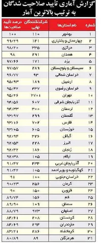 استقبال فعالان سیاسی از نتایج بررسی صلاحیت‌ها/چنددرصد تائید شدند؟+جدول