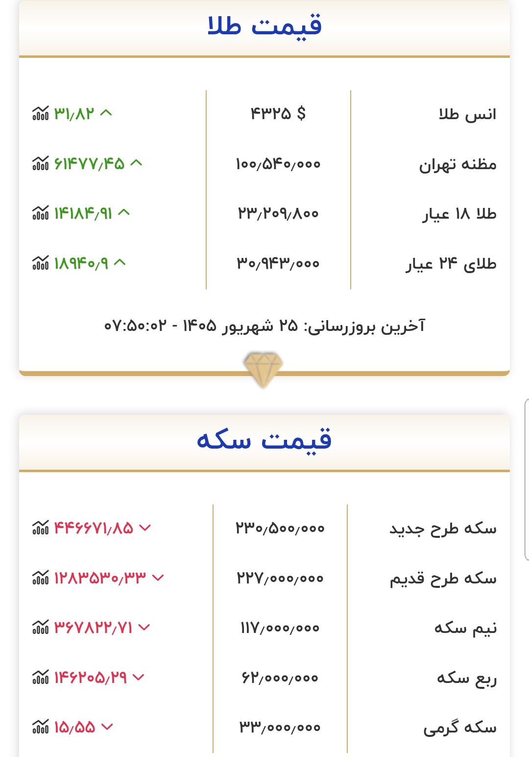 قیمت طلا و سکه امروز ۲۵ شهریور ۱۴۰۵
