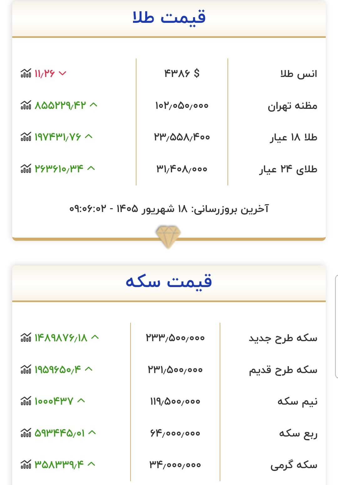 قیمت طلا و سکه امروز