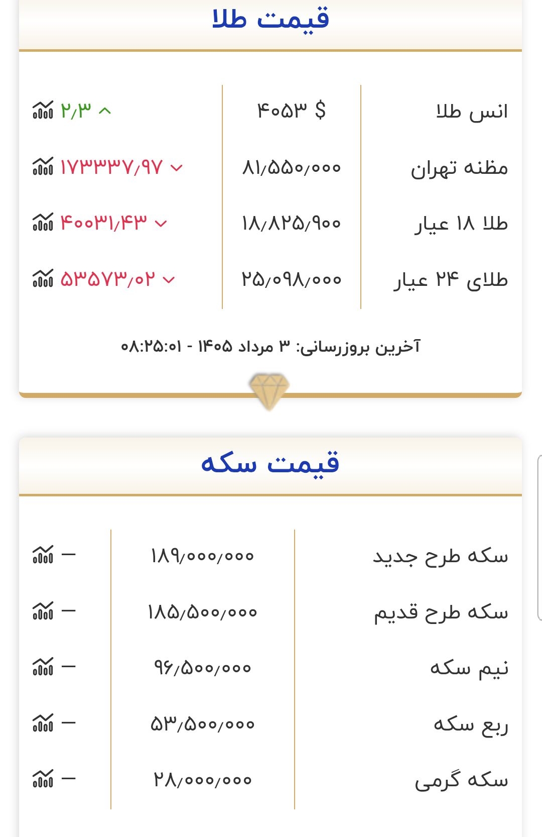 قیمت طلا و سکه امروز ۳ مرداد ۱۴۰۵
