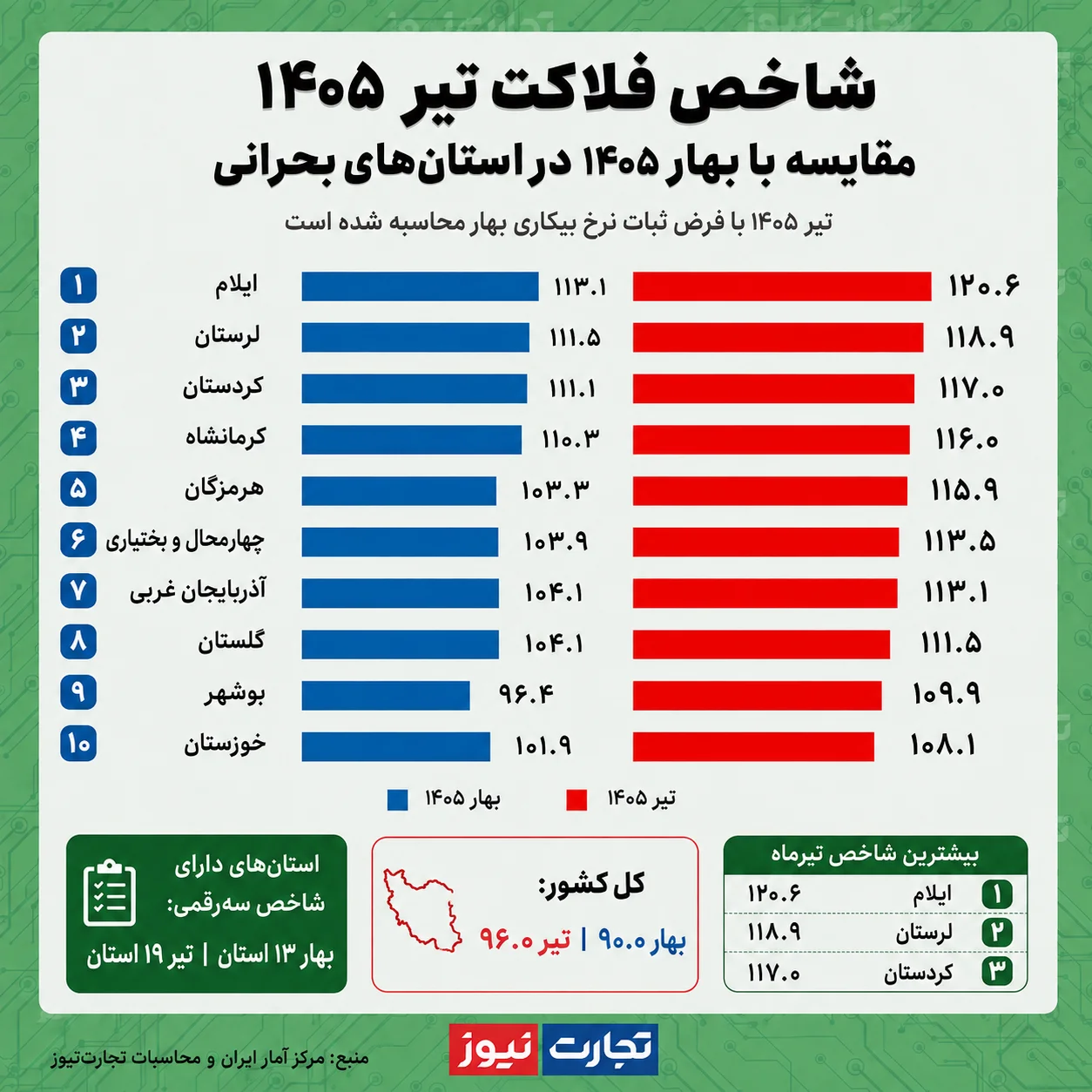 شاخص فلاکت ایرانیان به ۹۶ درصد رسید شاخص فلاکت ایرانیان به ۹۶ درصد رسید