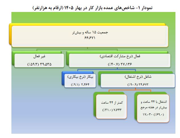 نرخ بیکاری بهار ۱۴۰۵ اعلام شد