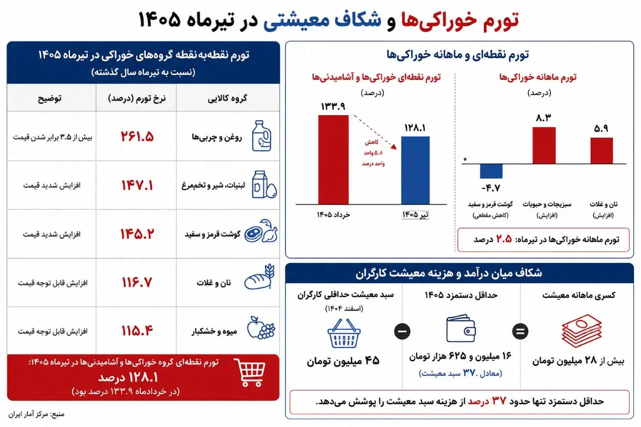 تورم ۱۳۰ درصدی زنده ماندن/ شوک به سفره‌های خالی کارگران