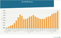 دلار در آستانه رکورد تاریخی ۲۰ هزار تومان؛ دستور روحانی و هشدار بانک مرکزی