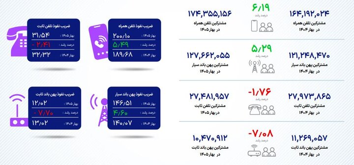تازهترین آمار از ضریب نفوذ اینترنت در کشور تازهترین آمار از ضریب نفوذ اینترنت در کشور