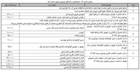 عوارض خروج از کشور ۳ برابر شد؛ ۲۲۰ هزار تومان/ تعویض پلاک؛ ۱۰۰هزار تومان/تعرفه‌های جدید خدمات پلیس+جدول