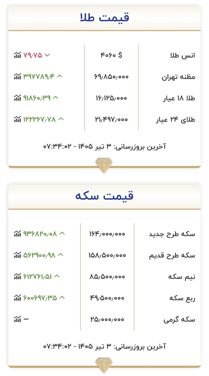 قیمت طلا و سکه امروز ۳ تیرماه ۱۴۰۵