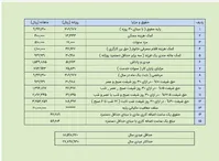 کارگران امسال چقدر عیدی می‌گیرند؟ + جدول