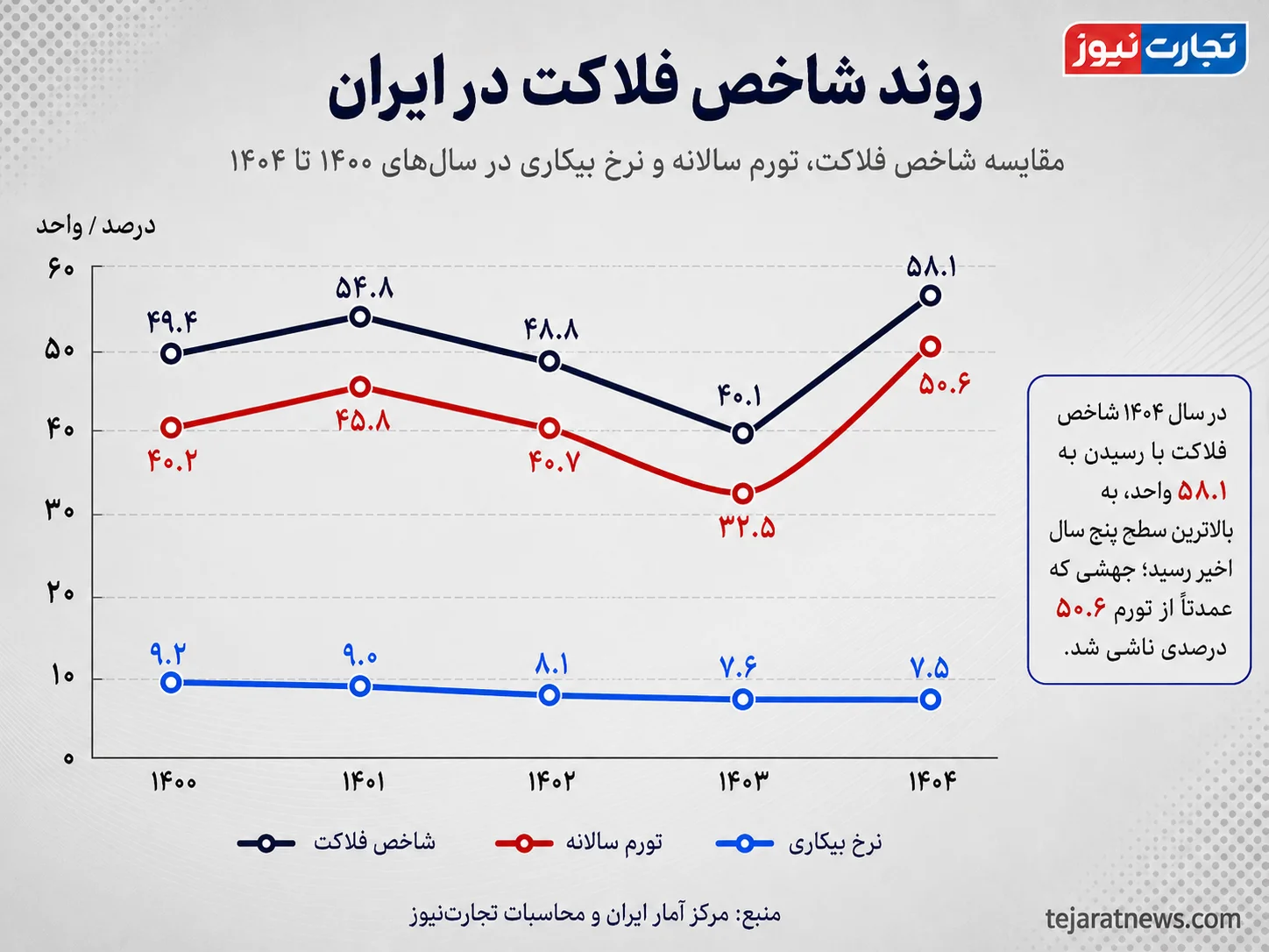 شاخص فلاکت در قله ۵ ساله نشست