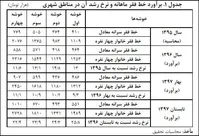 جزئیاتی از یک گزارش درباره شاخص‎های‌اقتصادی کشور|چه‌تعداد از ایرانیان زیر خطفقر هستند؟+جدول