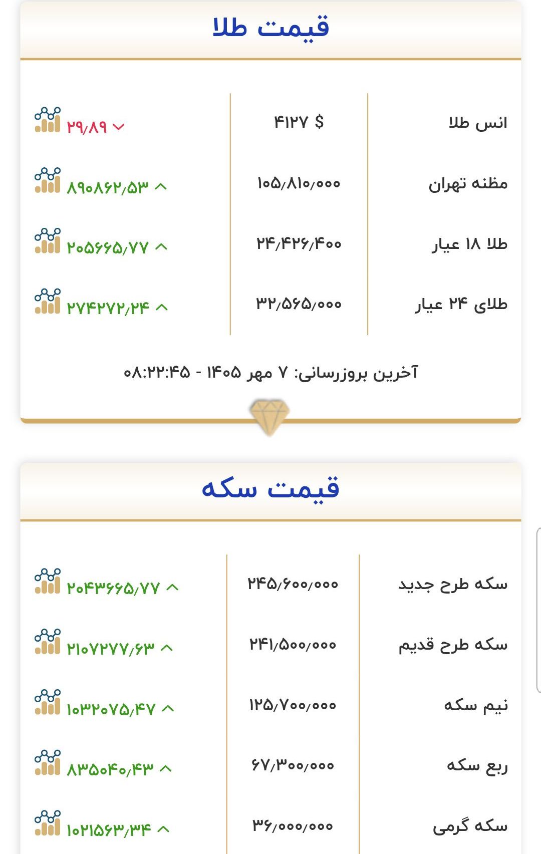 قیمت طلا و سکه امروز سه شنبه ۷ مهر ۱۴۰۵