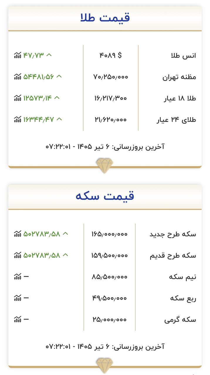 قیمت طلا و سکه امروز